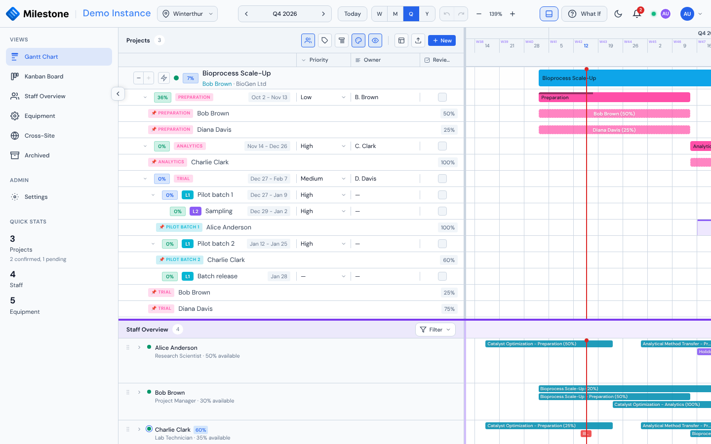 Gantt chart with the Staff Overview panel docked below, showing assignments per person